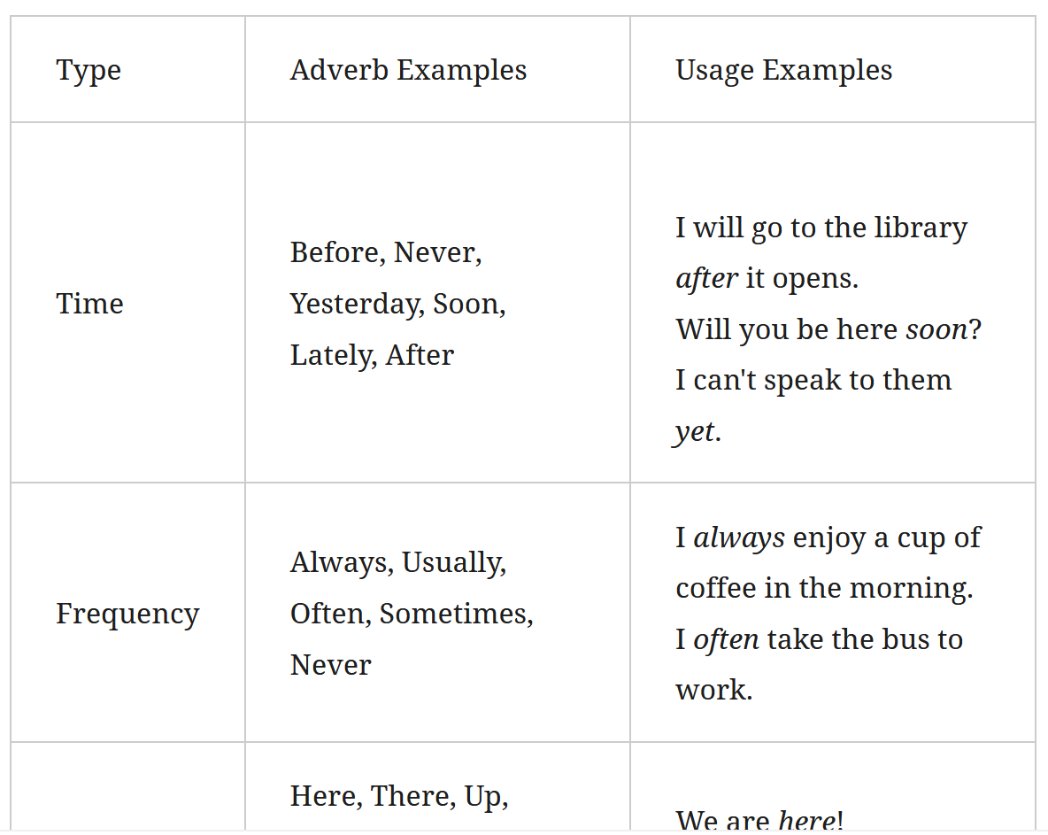 English Order of Adverbs Grammar Lesson